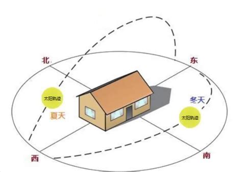 住宅座向|買房要注意房屋坐向？東西南北4大方位，我家朝哪個方位比較。